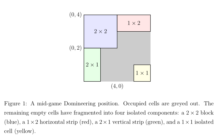 Figure 1: A mid-game Domineering position. Occupied cells are greyed out. The remaining empty cells have fragmented into four isolated components: a 2x2 block (blue), a 1x2 horizontal strip (red), a 2x1 vertical strip (green), and a 1x1 isolated cell (yellow).