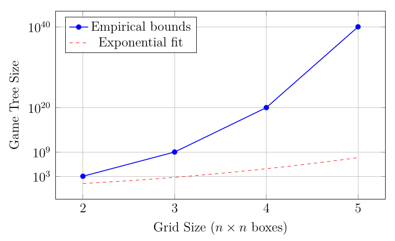 Graph plotting Grid Size vs Game Tree Size