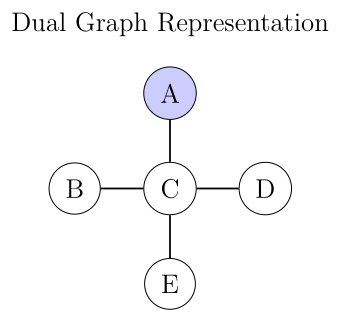 Dual Graph Representation of mid-game position