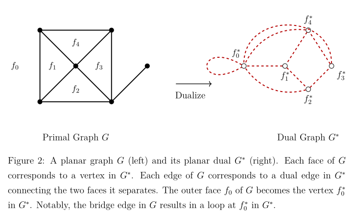 Figure 2: A planar graph G (left) and its planar dual G* (right). Each face of G corresponds to a vertex in G*. Each edge of G corresponds to a dual edge in G* connecting the two faces it separates. The outer face f_0 of G becomes the vertex f_0* in G*. Notably, the bridge edge in G results in a loop at f_0* in G*.