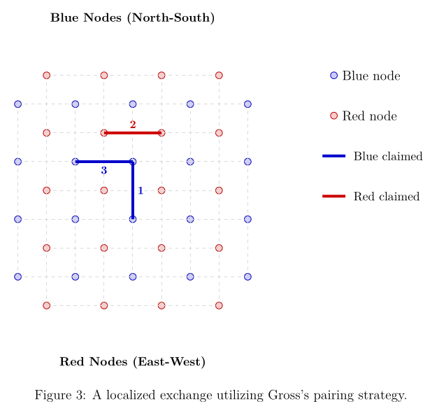 Figure 3: A localized exchange utilizing Gross's pairing strategy.