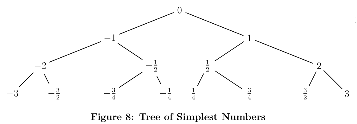 Figure 12: Tree of Simplest Numbers