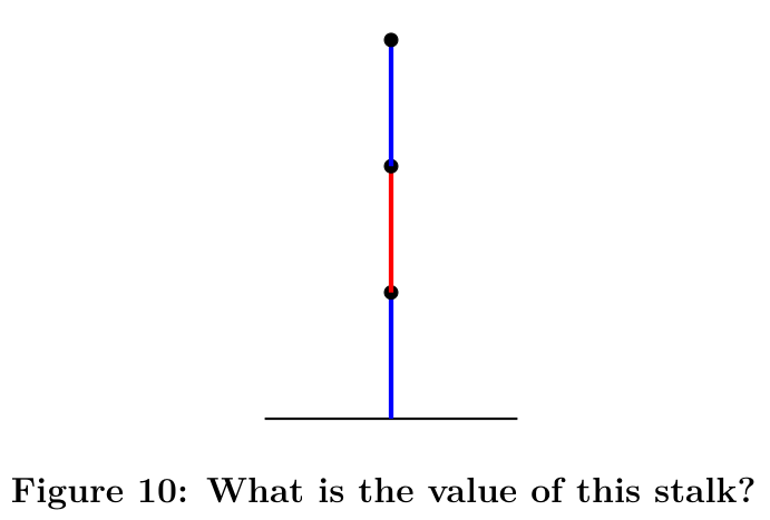 Figure 14: What is the value of this stalk?