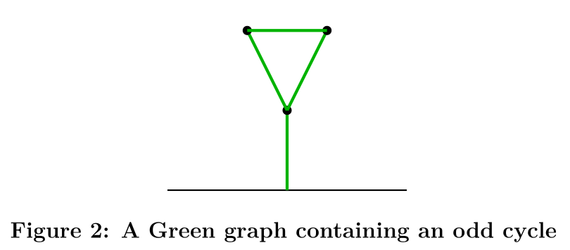 Figure 3: A Green graph containing an odd cycle
