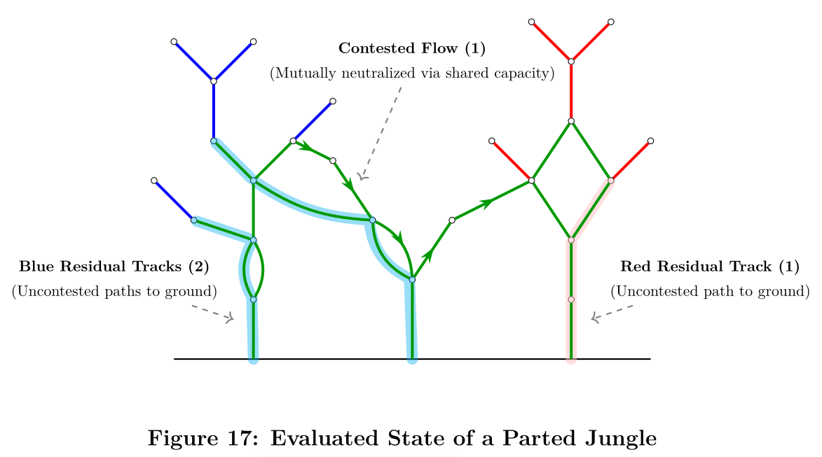 Figure 21: Evaluated State of a Parted Jungle