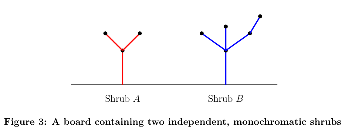 Figure 4: A board containing two independent, monochromatic shrubs