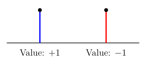 Figure 5: Blue Stalk (+1) and Red Stalk (-1)