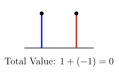 Figure 6: Total Value: 1 + (-1) = 0
