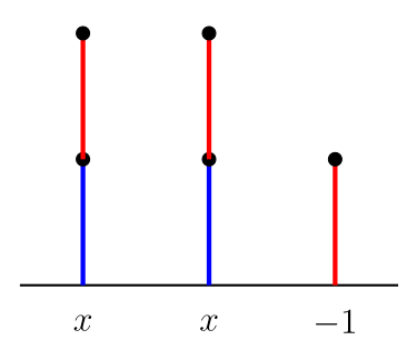 Figure 8: Two 1/2 stalks and one -1 stalk