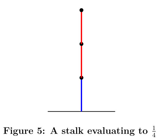 Figure 9: A stalk evaluating to 1/4