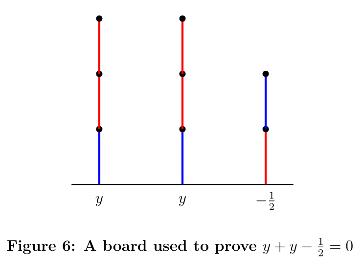 Figure 10: A board used to prove y + y - 1/2 = 0