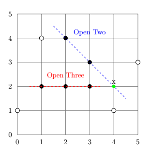 The Pivotal Fork showing a double threat in Wuzi Qi